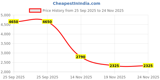 tatacliq.com Esprit ES1L364L0115 Multifunction Watch for Women esprit Price History Graph from 25 Sep 2025 to 24 Nov 2025