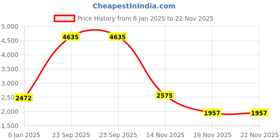 tatacliq.com Esprit ES1L379L0055 Madison Analog Watch for Women esprit Price History Graph from 6 Jan 2025 to 22 Nov 2025