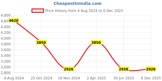 tatacliq.com Esprit ES1L379M0015 Madison Analog Watch for Women esprit Price History Graph from 4 Aug 2024 to 5 Dec 2025