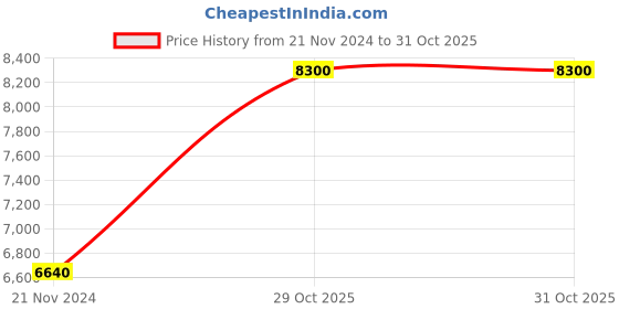 tatacliq.com Esprit ES1L379M0065 Madison Analog Watch for Women esprit Price History Graph from 21 Nov 2024 to 31 Oct 2025