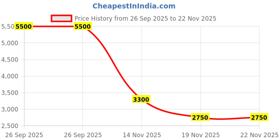 tatacliq.com Esprit ES1L379M1045 Analog Watch for Women esprit Price History Graph from 26 Sep 2025 to 22 Nov 2025