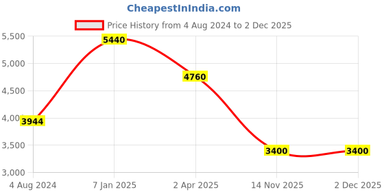 tatacliq.com Esprit ES1L381L0075 Skyler Glam Analog Watch for Women esprit Price History Graph from 4 Aug 2024 to 2 Dec 2025