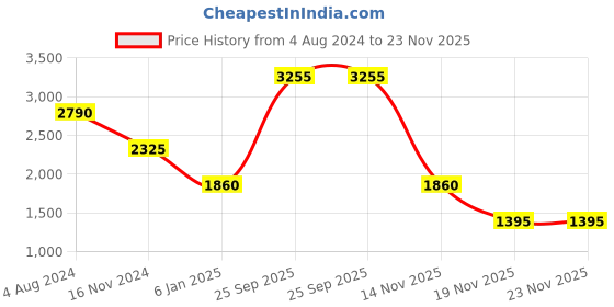 tatacliq.com Esprit ES1L381P0035 Skyler Glam Analog Watch for Women esprit Price History Graph from 4 Aug 2024 to 22 Nov 2025
