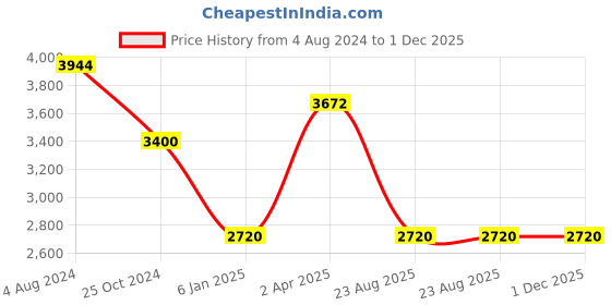 tatacliq.com Esprit ES1L383L0025 Charlie Analog Watch for Women esprit Price History Graph from 4 Aug 2024 to 30 Nov 2025
