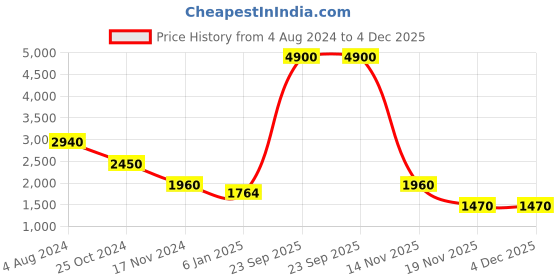 tatacliq.com Esprit ES1L383L1025 Analog Watch for Women esprit Price History Graph from 4 Aug 2024 to 3 Dec 2025