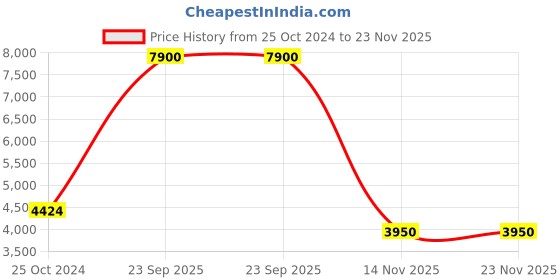 tatacliq.com Esprit ES1L383M0085 Charlie Analog Watch for Women esprit Price History Graph from 25 Oct 2024 to 22 Nov 2025