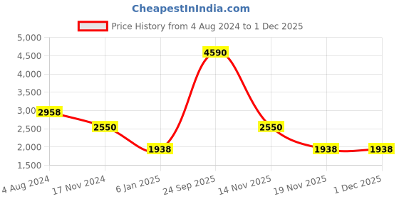 tatacliq.com Esprit ES1L383M1035 Analog Watch for Women esprit Price History Graph from 4 Aug 2024 to 30 Nov 2025
