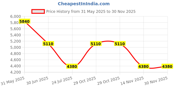 tatacliq.com ESPRIT ES1L388M0065 Madison II Analog Watch For Women esprit Price History Graph from 31 May 2025 to 29 Nov 2025