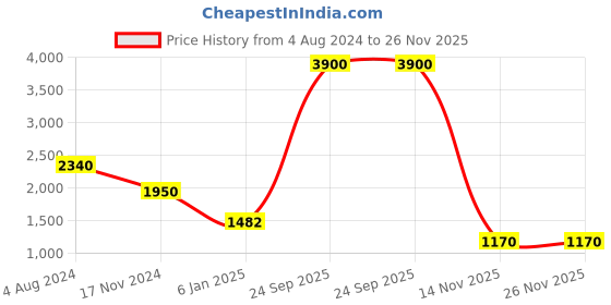 tatacliq.com Esprit ES1L393L0025 Analog Watch for Women esprit Price History Graph from 4 Aug 2024 to 26 Nov 2025