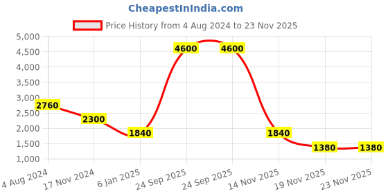 tatacliq.com Esprit ES1L393L0035 Analog Watch for Women esprit Price History Graph from 4 Aug 2024 to 23 Nov 2025