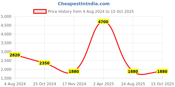 tatacliq.com Esprit ES1L393L0045 Analog Watch for Women esprit Price History Graph from 4 Aug 2024 to 15 Oct 2025