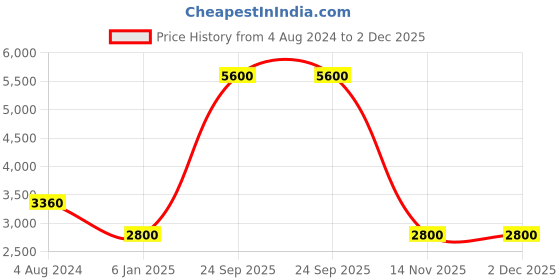 tatacliq.com Esprit ES1L393M0075 Analog Watch for Women esprit Price History Graph from 4 Aug 2024 to 2 Dec 2025