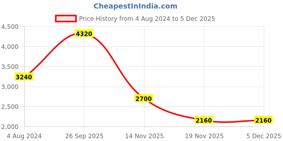 tatacliq.com Esprit ES1L394M0025 Analog Watch for Women esprit Price History Graph from 4 Aug 2024 to 3 Dec 2025