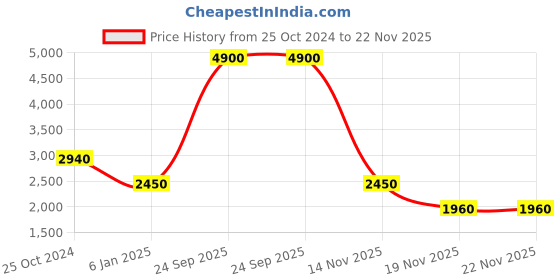 tatacliq.com Esprit ES1L394M1015 Analog Watch for Women esprit Price History Graph from 25 Oct 2024 to 22 Nov 2025