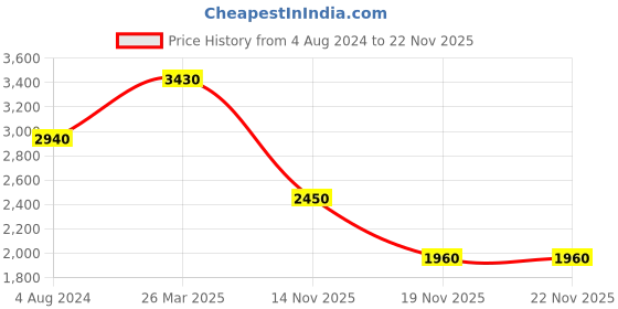 tatacliq.com Esprit ES1L394M1025 Analog Watch for Women esprit Price History Graph from 4 Aug 2024 to 22 Nov 2025