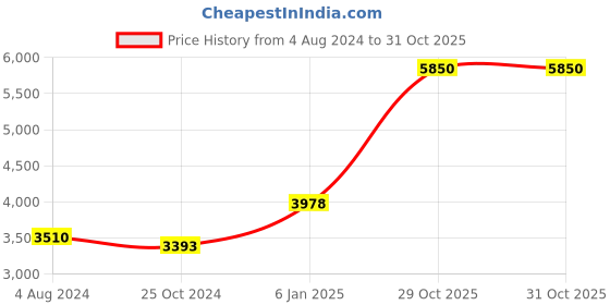tatacliq.com Esprit ES1L394M1055 Analog Watch for Women esprit Price History Graph from 4 Aug 2024 to 31 Oct 2025