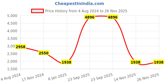 tatacliq.com Esprit ES1L395L0025 Analog Watch for Women esprit Price History Graph from 4 Aug 2024 to 26 Nov 2025