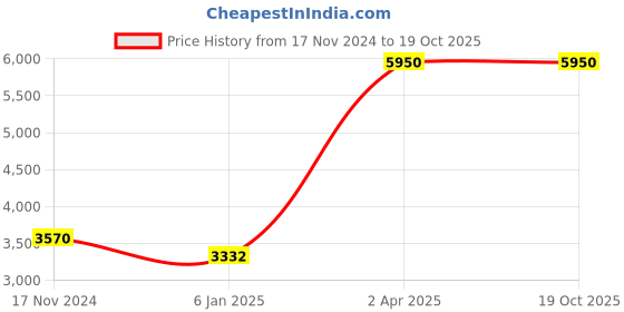 tatacliq.com Esprit ES1L395M0055 Analog Watch for Women esprit Price History Graph from 17 Nov 2024 to 18 Oct 2025