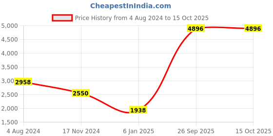tatacliq.com Esprit ES1L396L0015 Analog Watch for Women esprit Price History Graph from 4 Aug 2024 to 14 Oct 2025