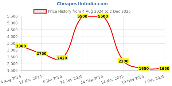 tatacliq.com Esprit ES1L396M0025 Analog Watch for Women esprit Price History Graph from 4 Aug 2024 to 2 Dec 2025