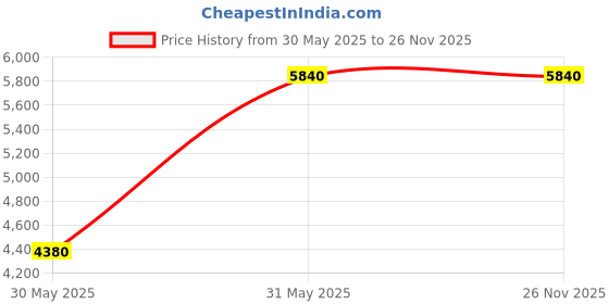 tatacliq.com ESPRIT ES1L397M0095 Amira Analog Watch For Women esprit Price History Graph from 30 May 2025 to 25 Nov 2025