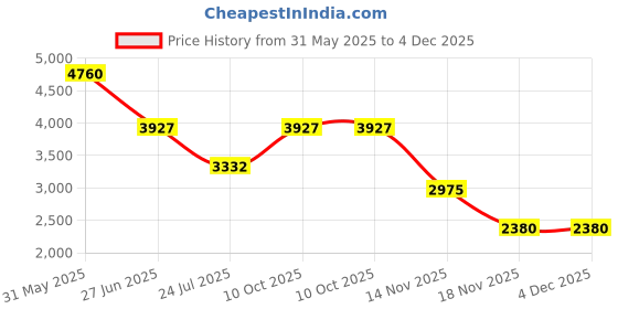 tatacliq.com ESPRIT ES1L401M0045 July For Women esprit Price History Graph from 31 May 2025 to 4 Dec 2025