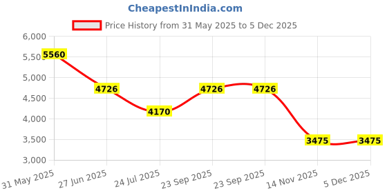 tatacliq.com ESPRIT ES1L401M0065 July For Women esprit Price History Graph from 31 May 2025 to 5 Dec 2025