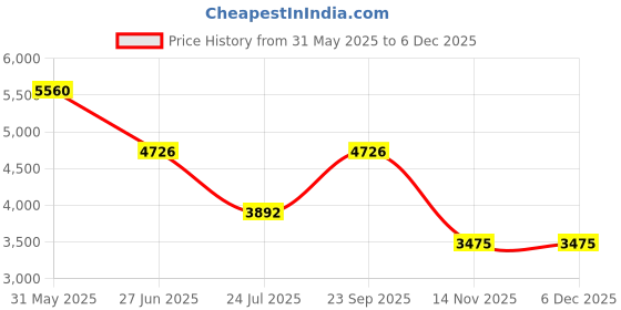 tatacliq.com ESPRIT ES1L401M0075 July For Women esprit Price History Graph from 31 May 2025 to 4 Dec 2025