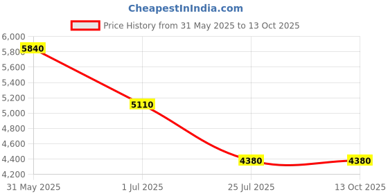 tatacliq.com ESPRIT ES1L403M0055 Uma S Analog Watch For Women esprit Price History Graph from 31 May 2025 to 13 Oct 2025