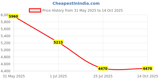 tatacliq.com ESPRIT ES1L403M0065 Uma S Analog Watch For Women esprit Price History Graph from 31 May 2025 to 13 Oct 2025