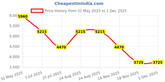 tatacliq.com ESPRIT ES1L403M0095 Uma S Analog Watch For Women esprit Price History Graph from 31 May 2025 to 30 Nov 2025