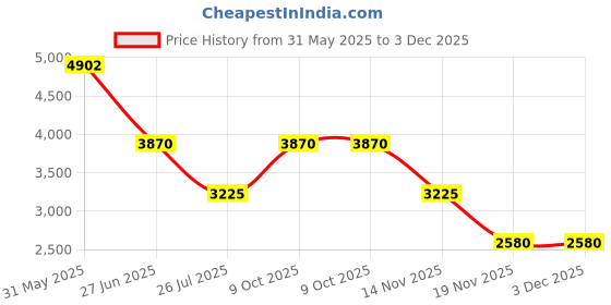 tatacliq.com ESPRIT ES1L407L0015 STELLA Analog Watch For Women esprit Price History Graph from 31 May 2025 to 3 Dec 2025