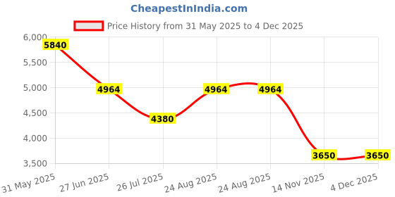tatacliq.com ESPRIT ES1L407M0085 STELLA Analog Watch For Women esprit Price History Graph from 31 May 2025 to 4 Dec 2025