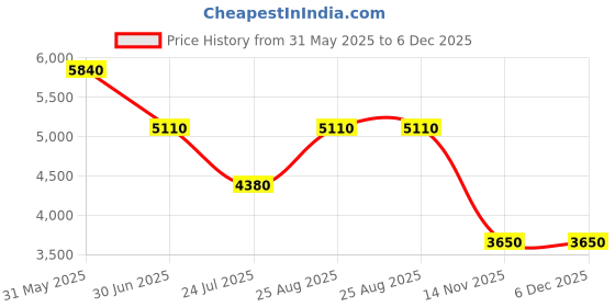 tatacliq.com ESPRIT ES1L419M0055 RIVER Analog Watch For Women esprit Price History Graph from 31 May 2025 to 5 Dec 2025