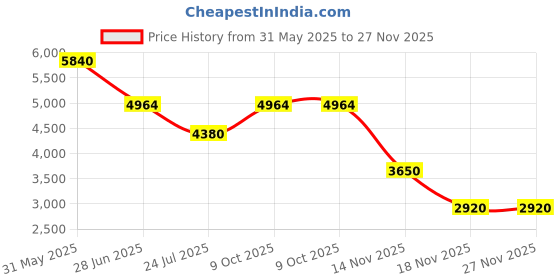 tatacliq.com ESPRIT ES1L421M0065 LUNA Analog Watch For Women esprit Price History Graph from 31 May 2025 to 26 Nov 2025
