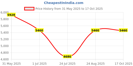 tatacliq.com ESPRIT ES1L422M0055 OLIVIA Analog Watch For Women esprit Price History Graph from 31 May 2025 to 16 Oct 2025
