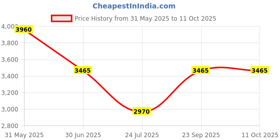 tatacliq.com ESPRIT ES1L423M0015 POINTY II Analog Watch For Women esprit Price History Graph from 31 May 2025 to 10 Oct 2025