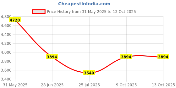 tatacliq.com ESPRIT ES1L423M0055 POINTY II Analog Watch For Women esprit Price History Graph from 31 May 2025 to 11 Oct 2025