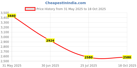 tatacliq.com ESPRIT ES1L423M0075 POINTY II Analog Watch For Women esprit Price History Graph from 31 May 2025 to 17 Oct 2025