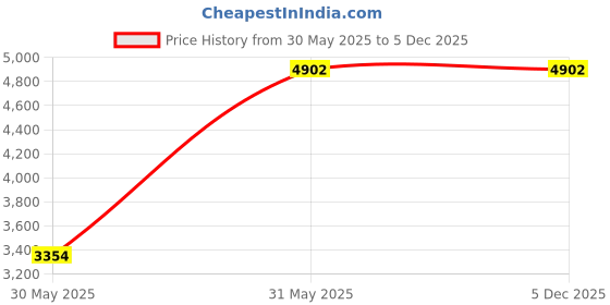 tatacliq.com ESPRIT ES1L424L0025 JULES Analog Watch For Women esprit Price History Graph from 30 May 2025 to 4 Dec 2025