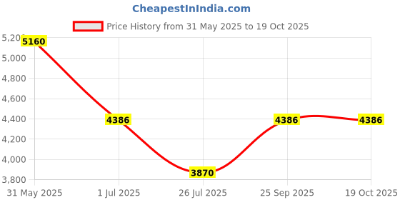 tatacliq.com ESPRIT ES1L424M0035 JULES Analog Watch For Women esprit Price History Graph from 31 May 2025 to 18 Oct 2025