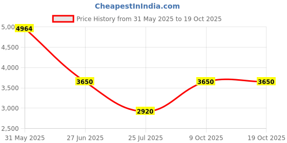 tatacliq.com ESPRIT ES1L424M0075 JULES Analog Watch For Women esprit Price History Graph from 31 May 2025 to 18 Oct 2025
