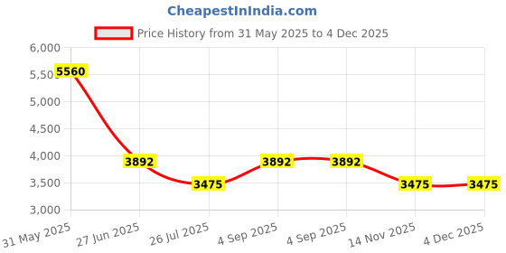 tatacliq.com ESPRIT ES1L425M0015 KINSLEY Analog Watch For Women esprit Price History Graph from 31 May 2025 to 4 Dec 2025