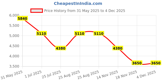 tatacliq.com ESPRIT ES1L426M0025 LAILA II Analog Watch For Women esprit Price History Graph from 31 May 2025 to 4 Dec 2025