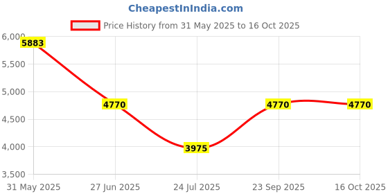 tatacliq.com ESPRIT ES1L433M0045 LEILANI Analog Watch For Women esprit Price History Graph from 31 May 2025 to 15 Oct 2025
