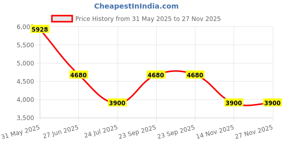 tatacliq.com ESPRIT ES1L433M0055 LEILANI Analog Watch For Women esprit Price History Graph from 31 May 2025 to 27 Nov 2025