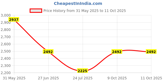 tatacliq.com ESPRIT ES1L434M0015 Pointy S Analog Watch For Women esprit Price History Graph from 31 May 2025 to 10 Oct 2025