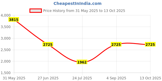 tatacliq.com ESPRIT ES1L434M0025 Pointy S Analog Watch For Women esprit Price History Graph from 31 May 2025 to 12 Oct 2025