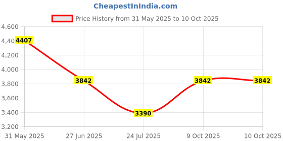 tatacliq.com ESPRIT ES1L434M0045 Pointy S Analog Watch For Women esprit Price History Graph from 31 May 2025 to 10 Oct 2025