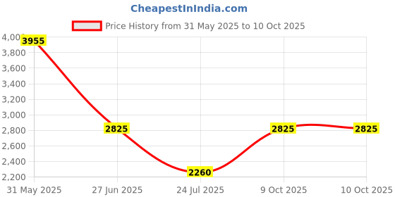 tatacliq.com ESPRIT ES1L434M0055 Pointy S Analog Watch For Women esprit Price History Graph from 31 May 2025 to 10 Oct 2025